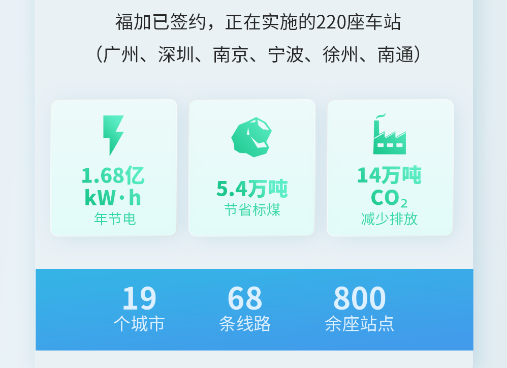 福加，低碳節(jié)能，綜合能效比